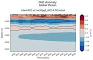 Trend of global OHC Anomaly vs depth