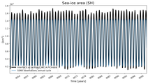Running mean of SH Sea-ice area