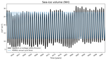 Running mean of NH Sea-ice volume