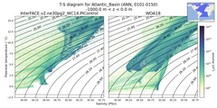 Regional mean of T-S diagram for Atlantic_Basin (ANN, 0101-0150)
 -1000.0 m < z < 0.0 m