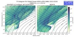 Regional mean of T-S diagram for Global Ocean 65N to 65S (ANN, 0101-0150)
 -1000.0 m < z < 0.0 m
