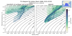 Regional mean of T-S diagram for Indian_Basin (ANN, 0101-0150)
 -1000.0 m < z < 0.0 m