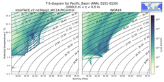 Regional mean of T-S diagram for Pacific_Basin (ANN, 0101-0150)
 -1000.0 m < z < 0.0 m
