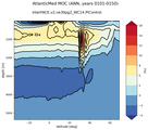 AtlanticMed Meridional Overturning Streamfunction