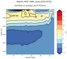 Atlantic Meridional Overturning Streamfunction