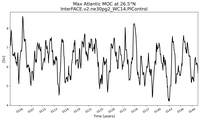 Time Series of maximum Meridional Overturning Circulation at 26.5°N