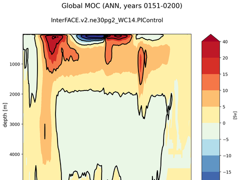 Meridional Overturning Streamfunction