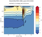 AtlanticMed Meridional Overturning Streamfunction