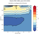 Atlantic Meridional Overturning Streamfunction