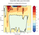 Global Meridional Overturning Streamfunction