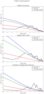 Spectra of El Niño 3.4 Climate Index