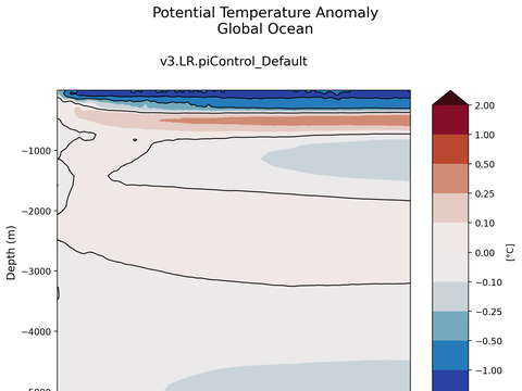 Trends vs Depth