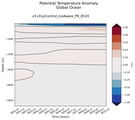 Trend of global Potential Temperature Anomaly vs Depth