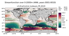 ANN Streamfunction over 0-2000m