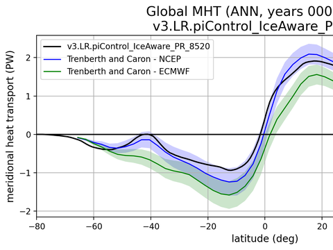 Meridional Heat Transport
