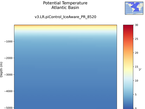 Ocean Basins Time Series vs Depths