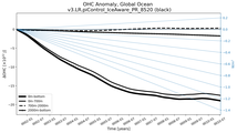 Running Mean of the Anomaly in global Ocean Heat Content