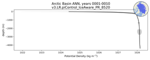 Arctic Basin Potential Density vs depth