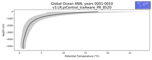 Global Ocean Potential Temperature vs depth