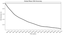 Global Mean SSH Anomaly