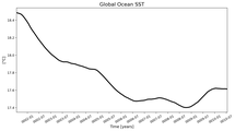 Running Mean of global Sea Surface Temperature