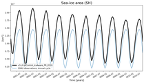 Running mean of SH Sea-ice area
