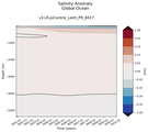 Trend of global Salinity Anomaly vs depth