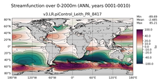 ANN Streamfunction over 0-2000m