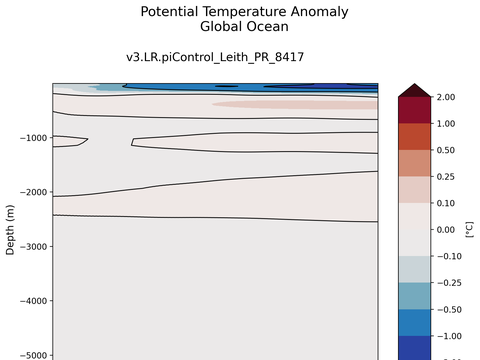 Trends vs Depth