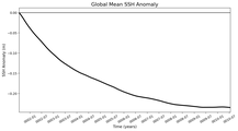 Global Mean SSH Anomaly
