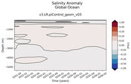 Trend of global Salinity Anomaly vs depth
