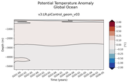 Trend of global Potential Temperature Anomaly vs Depth