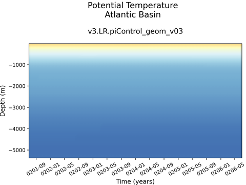 Ocean Basins Time Series vs Depths