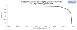 Global Ocean 15S to 15N Potential Density vs depth