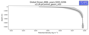 Global Ocean Potential Density vs depth