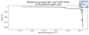 Mediterranean Basin Potential Density vs depth
