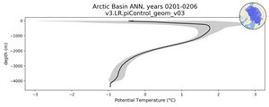 Arctic Basin Potential Temperature vs depth