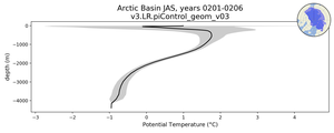 Arctic Basin Potential Temperature vs depth