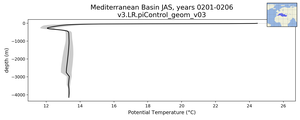 Mediterranean Basin Potential Temperature vs depth