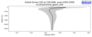 Global Ocean 15S to 15N Salinity vs depth