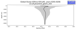 Global Ocean 65N to 65S Salinity vs depth