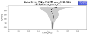 Global Ocean 65N to 65S Salinity vs depth