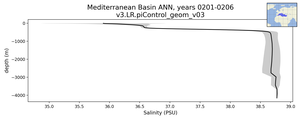 Mediterranean Basin Salinity vs depth