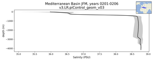 Mediterranean Basin Salinity vs depth