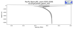 Pacific Basin Salinity vs depth