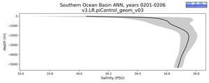 Southern Ocean Basin Salinity vs depth