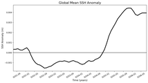 Global Mean SSH Anomaly