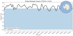 Transport through the Drake Passage Transect