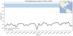 Transport through the Florida-Bahamas Transect