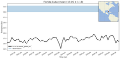 Transport through the Florida-Cuba Transect